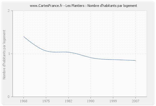 Les Plantiers : Nombre d'habitants par logement